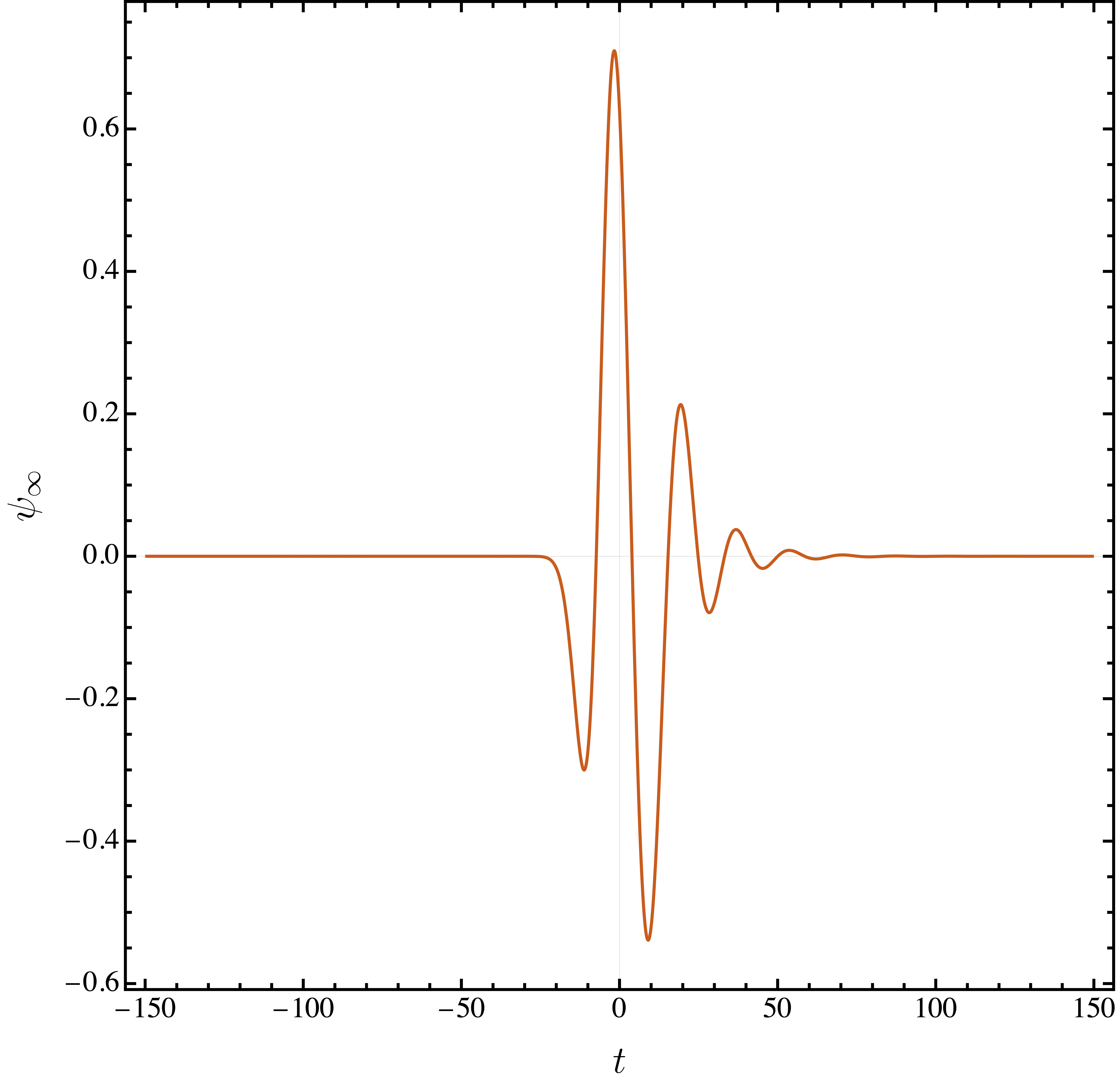 For Whom The Bell Tolls: Quasinormal Mode Riningdown